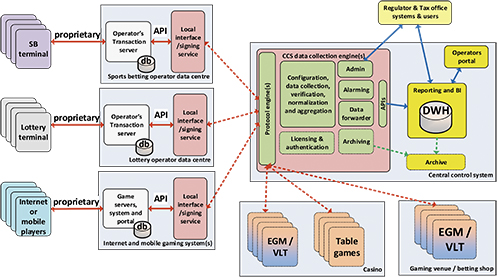 Control systems