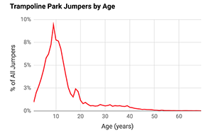 Average trampoline customer aged nine, report finds