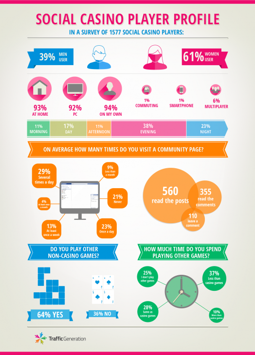Infographic - Social casino player profile