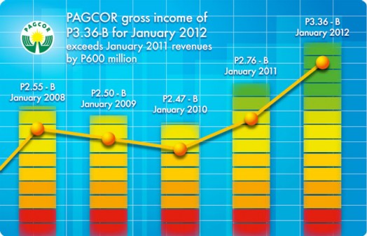 PAGCOR