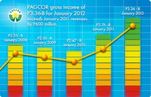PAGCOR