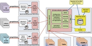 Control systems