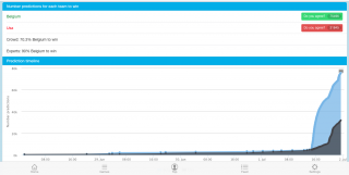 Snapshot of TipTapped data on FIFA World Cup match between USA and Belgium