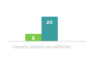 4m Brits have watched e-sports - survey